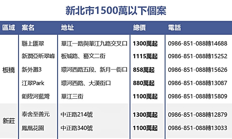1500萬元菁英首購買新北