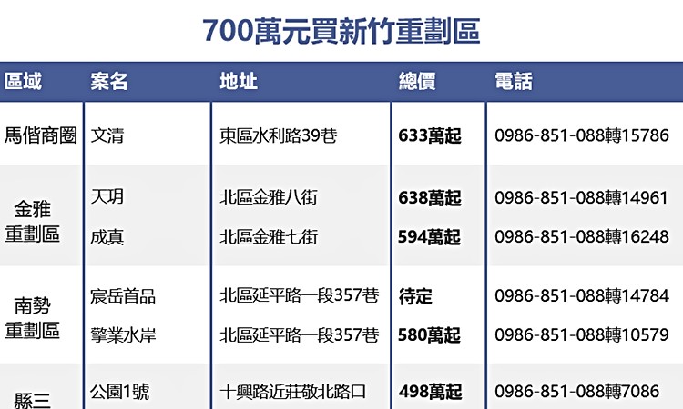 700萬元買新竹重劃區