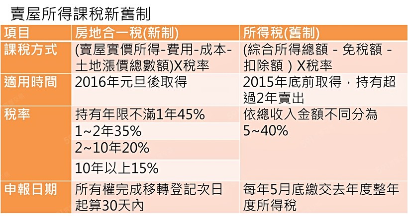 買房前先看 1分鐘懂房地合一稅 591新聞