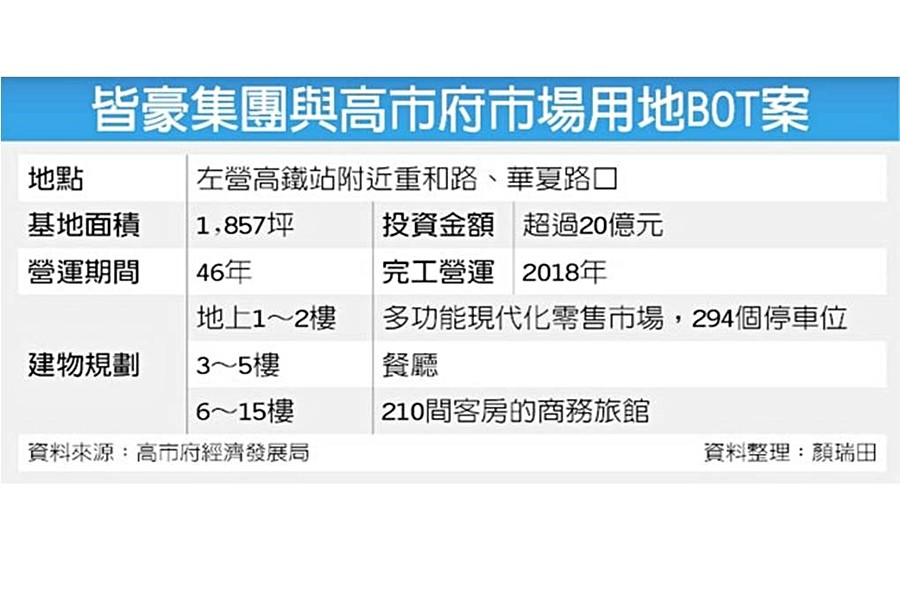 皆豪集團BOT案規劃表-截自工商日報
