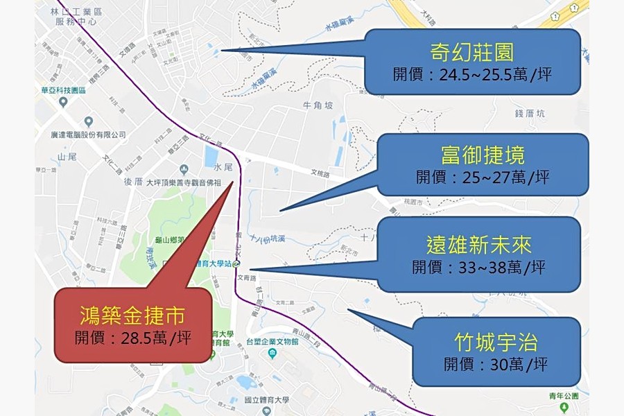 各建案比較