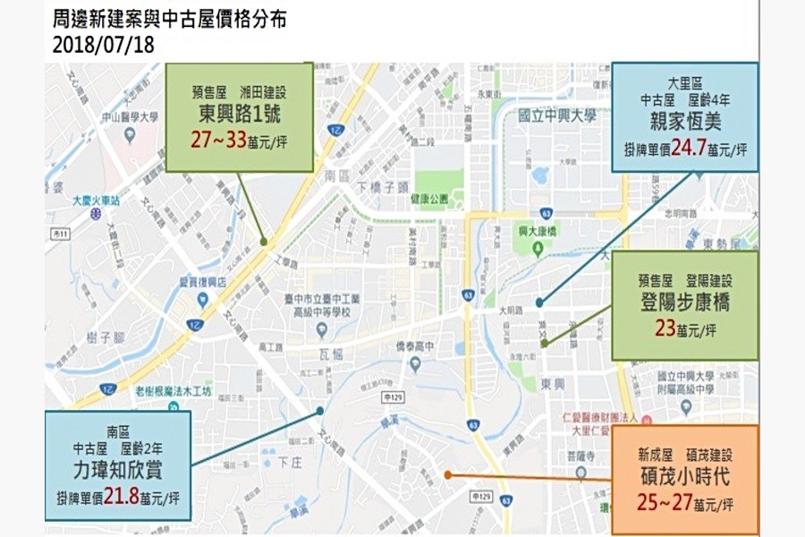 周邊新建案與中古屋價格分布示意圖