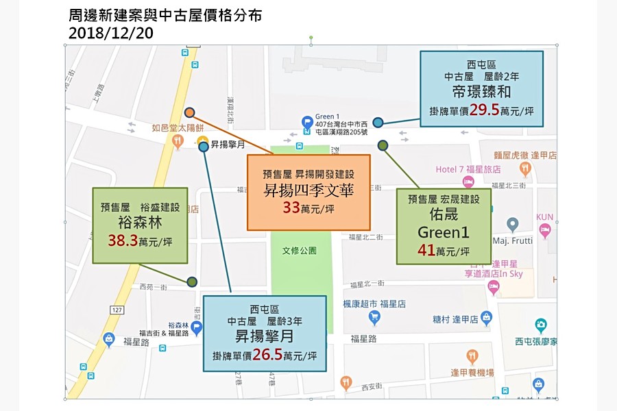 周邊新建案與中古屋價格分布