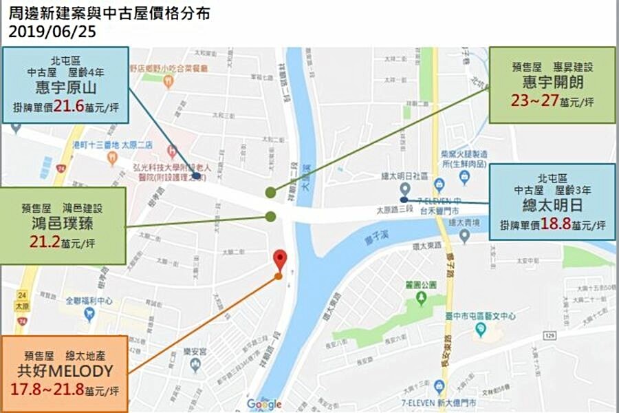 周邊新建案與中古屋價格分布示意圖