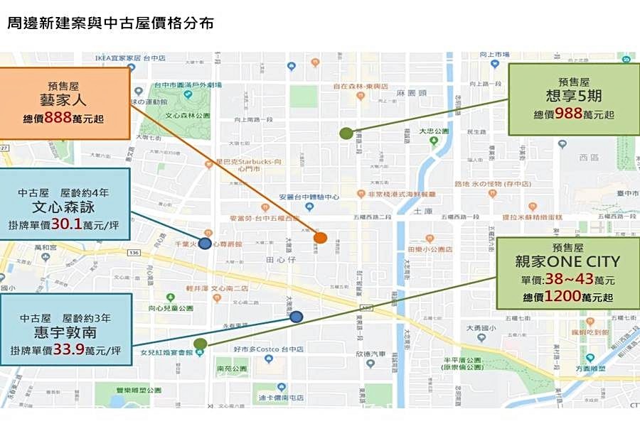 周邊新建案與中古屋分布圖