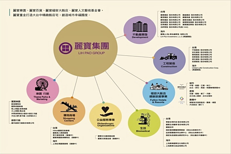 麗寶集團七大事業體