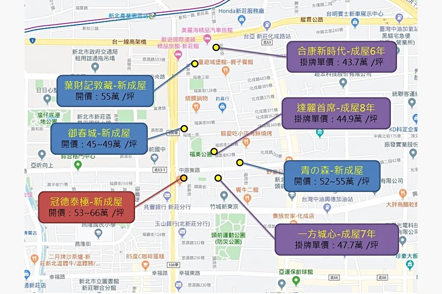 各建案比較