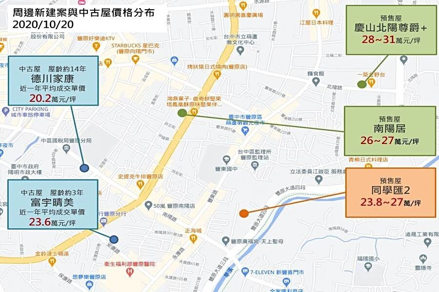 周邊新建案與中古屋價格