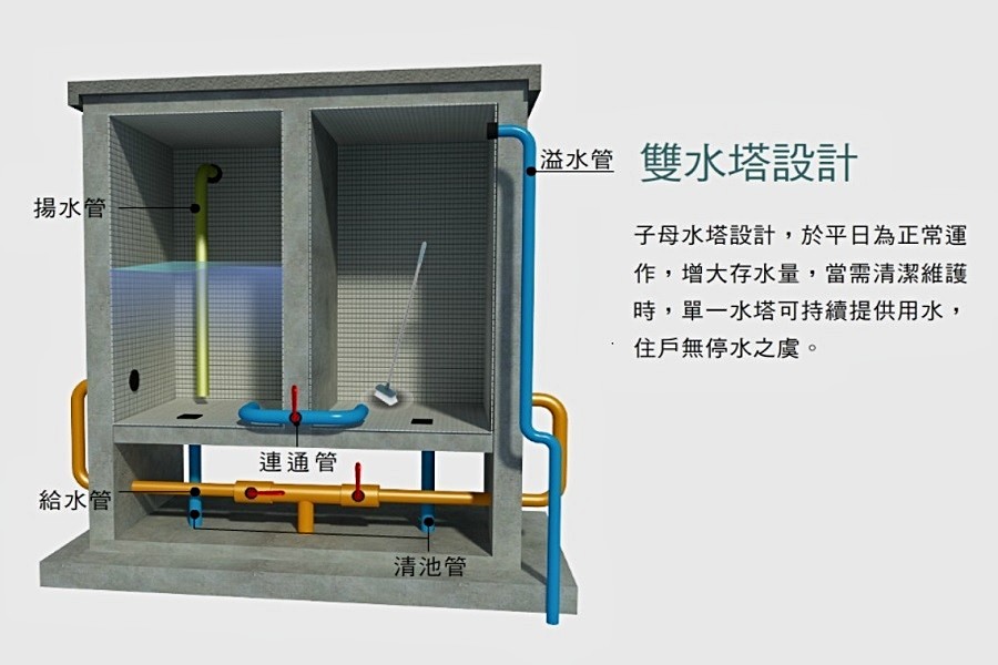 雙水塔設計,清洗水塔不怕停水。