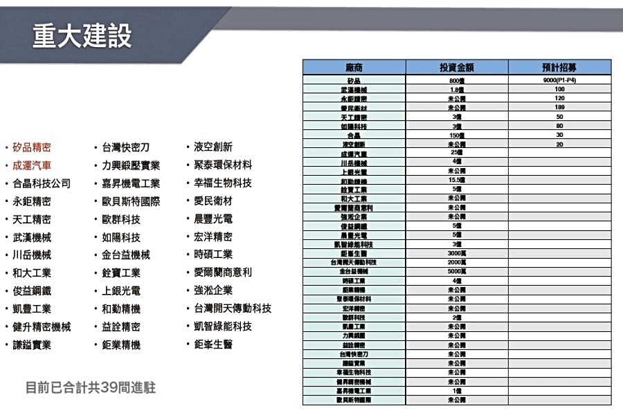 目前已有39家廠商進駐