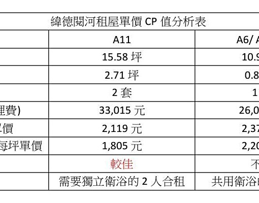 ✨稀有🌟三重最大房型🌟面公園/近電梯/可雙租補(可議價) - Image 16